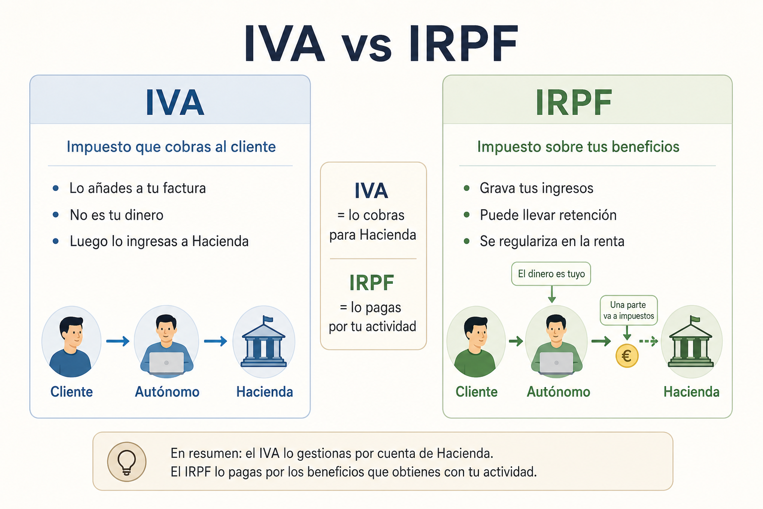 Infografia sobre diferencias entre el IVA y el IRPF Asesoría Fiscalia