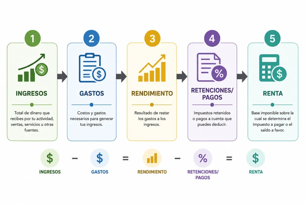 Asesoría Fiscalia Online | Desde 50€/mes Infografia del porcedimiento irpf autónomos Asesoria Fiscália